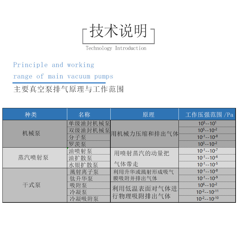 11.主要真空泵排氣原理與工作范圍.jpg